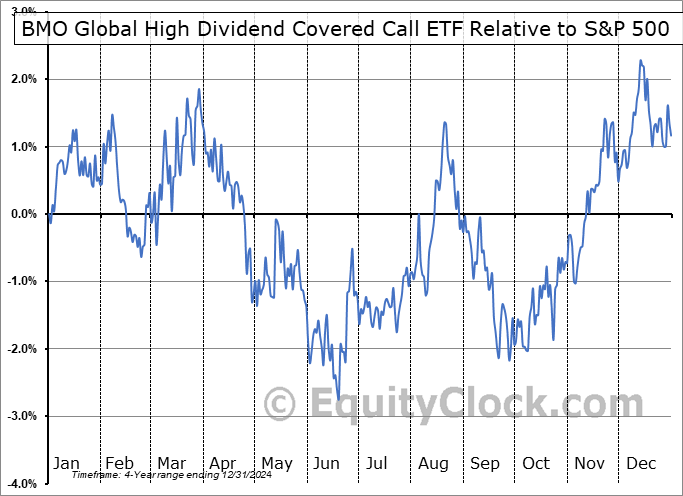 ZWG.TO Relative to the S&P 500 ZWG.TO Relative to the S&P 500