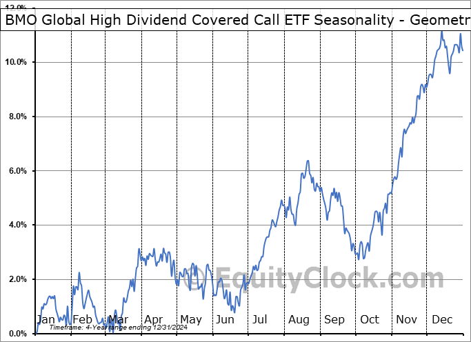 BMO Global High Dividend Covered Call ETF (TSE:ZWG.TO) Geometric Average Seasonal Chart BMO Global High Dividend Covered Call ETF (TSE:ZWG.TO) Seasonality