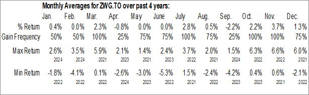 Monthly BMO Global High Dividend Covered Call ETF (TSE:ZWG.TO) Data Monthly Seasonal BMO Global High Dividend Covered Call ETF (TSE:ZWG.TO)