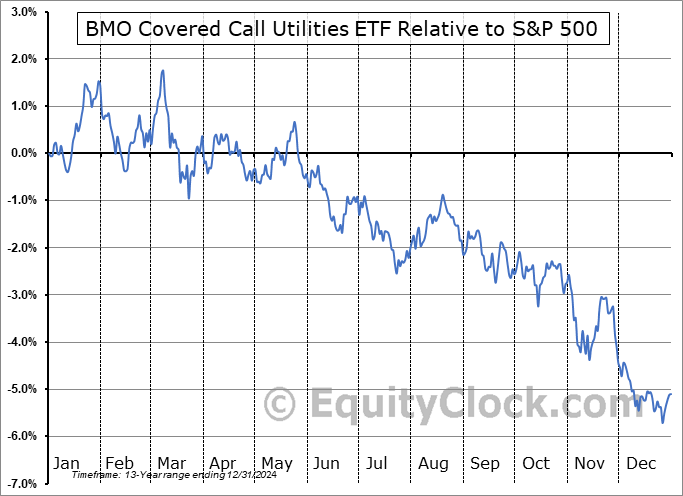 ZWU.TO Relative to the S&P 500 ZWU.TO Relative to the S&P 500
