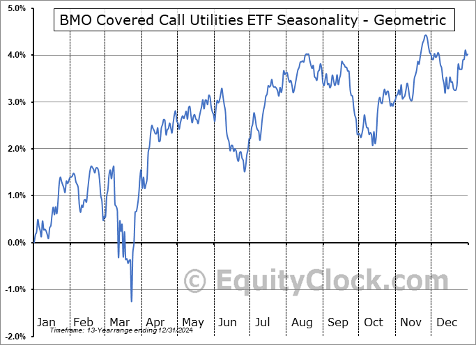 BMO Covered Call Utilities ETF (TSE:ZWU.TO) Geometric Average Seasonal Chart BMO Covered Call Utilities ETF (TSE:ZWU.TO) Seasonality