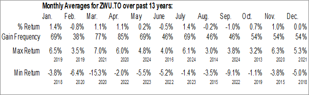 Monthly BMO Covered Call Utilities ETF (TSE:ZWU.TO) Data Monthly Seasonal BMO Covered Call Utilities ETF (TSE:ZWU.TO)