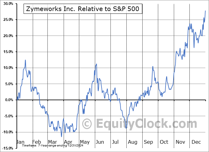 ZYME Relative to the S&P 500 ZYME Relative to the S&P 500