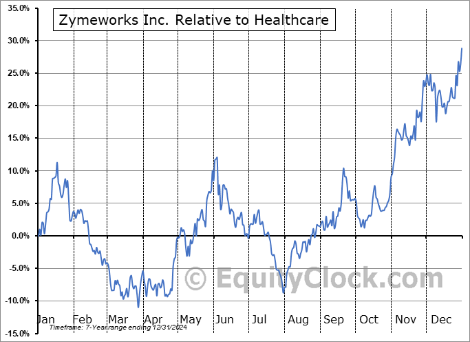 ZYME Relative to the Sector ZYME Relative to the Sector