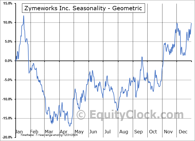 Zymeworks Inc. (NASD:ZYME) Geometric Average Seasonal Chart Zymeworks Inc. (NASD:ZYME) Seasonality