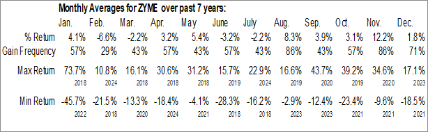 Monthly Zymeworks Inc. (NASD:ZYME) Data Monthly Seasonal Zymeworks Inc. (NASD:ZYME)