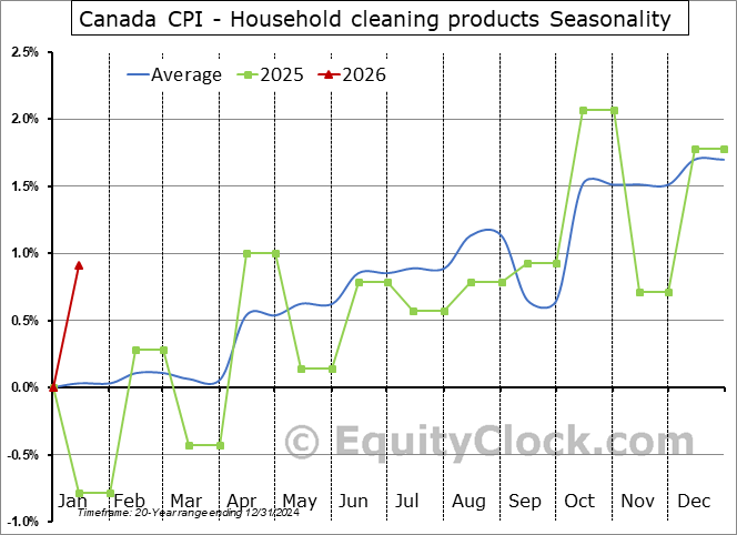 https://charts.equityclock.com/seasonal_charts/economic_data/v41691075_seasonal_chart.PNG