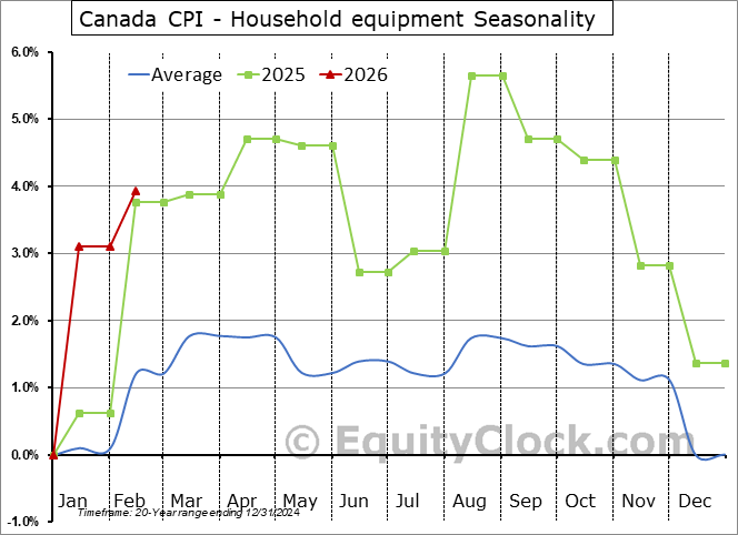 https://charts.equityclock.com/seasonal_charts/economic_data/v41691097_seasonal_chart.PNG