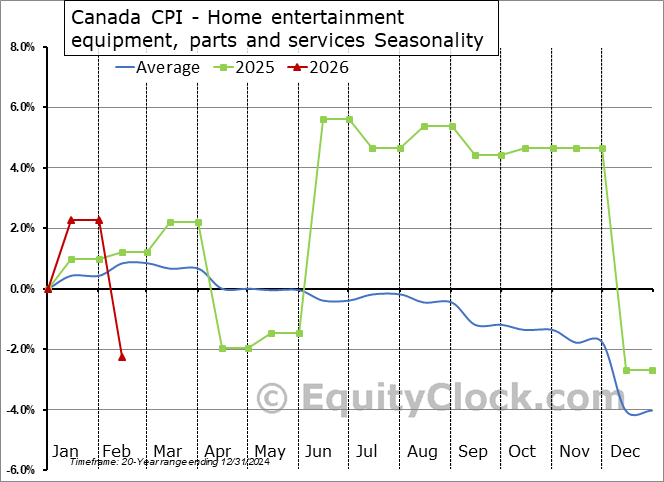 https://charts.equityclock.com/seasonal_charts/economic_data/v41691184_seasonal_chart.PNG