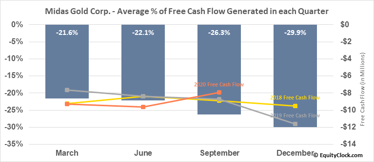 Midas Gold Corp Tse Max To Seasonal Chart Equity Clock