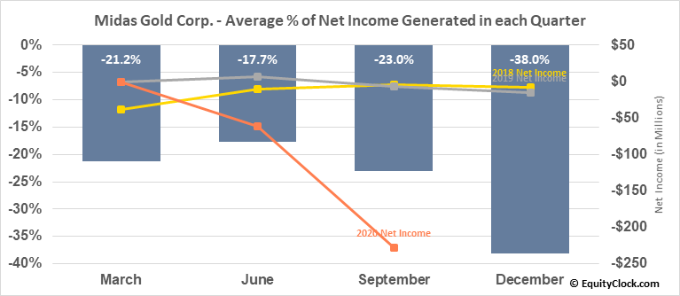 Midas Gold Corp Tse Max To Seasonal Chart Equity Clock