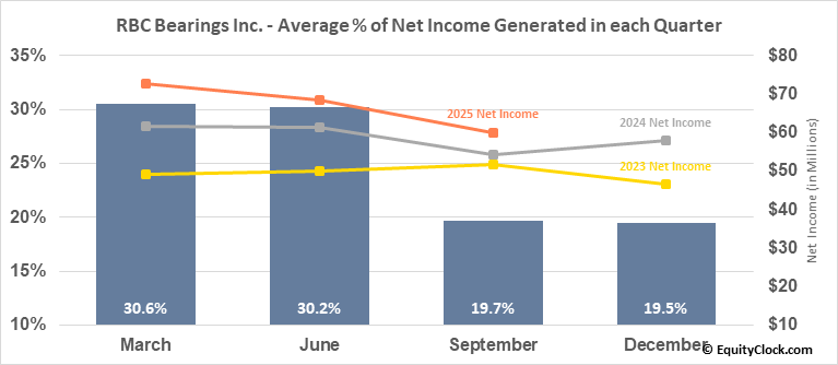 RBC Bearings Inc. (NYSE:RBC) Seasonal Chart | Equity Clock