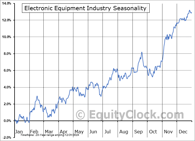 Electronic Equipment Industry ($DJUSAI) Seasonal Chart