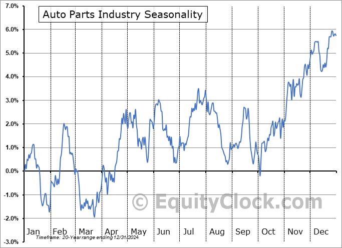 Auto Parts Industry ($DJUSAT) Seasonal Chart