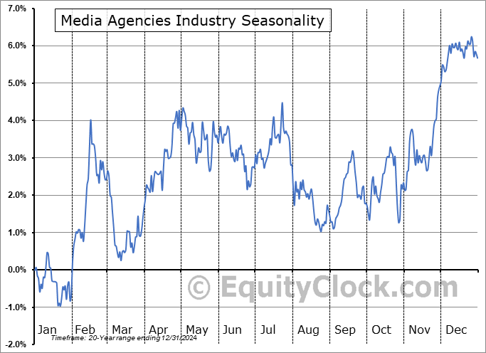 Media Agencies Industry ($DJUSAV) Seasonal Chart