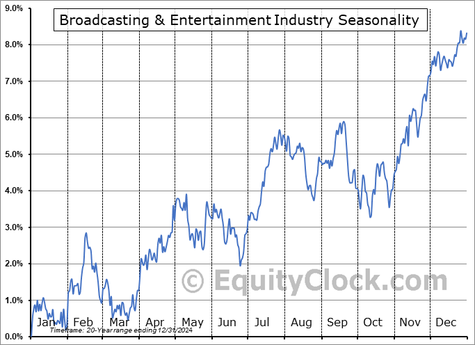 Broadcasting & Entertainment Industry ($DJUSBC) Seasonal Chart