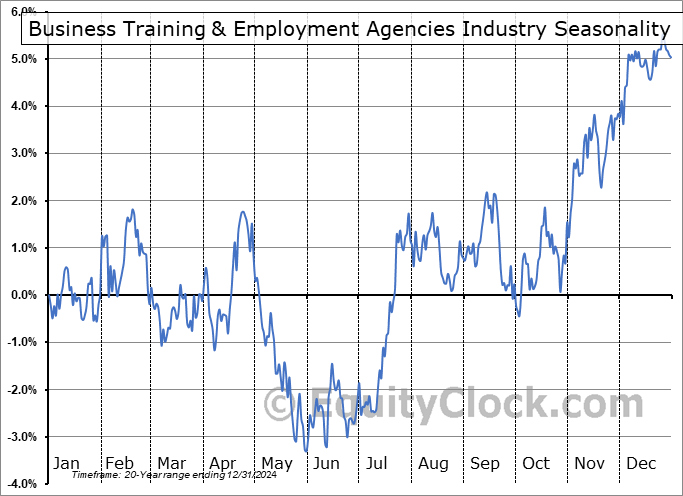 Business Training & Employment Agencies Industry ($DJUSBE) Seasonal Chart