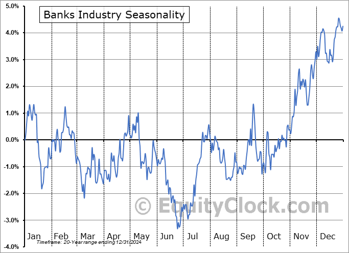 Banks Industry ($DJUSBK) Seasonal Chart