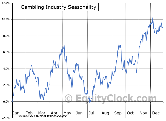 Gambling Industry ($DJUSCA) Seasonal Chart