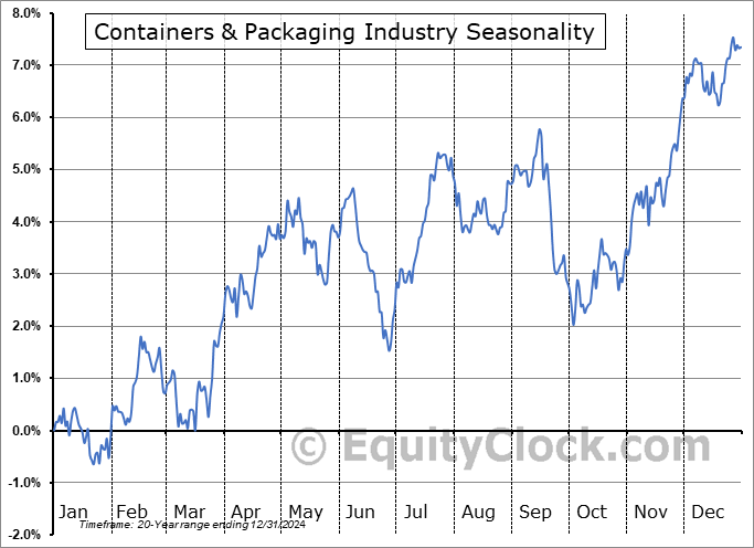 Containers & Packaging Industry ($DJUSCP) Seasonal Chart