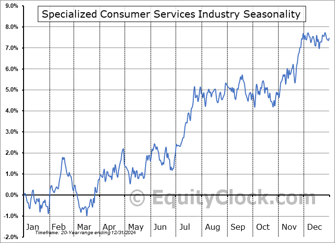 Specialized Consumer Services Industry ($DJUSCS) Seasonal Chart