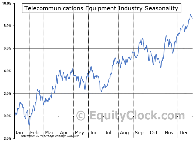 Telecommunications Equipment Industry ($DJUSCT) Seasonal Chart
