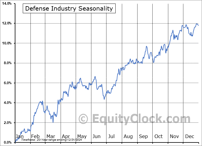 Defense Industry ($DJUSDN) Seasonal Chart