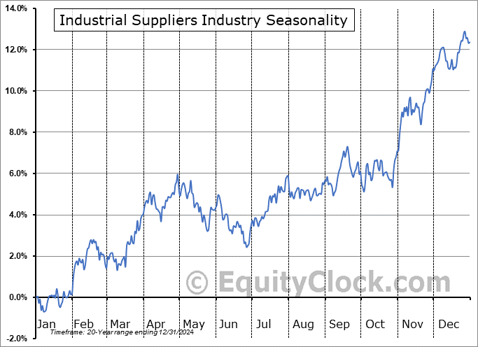 Industrial Suppliers Industry ($DJUSDS) Seasonal Chart