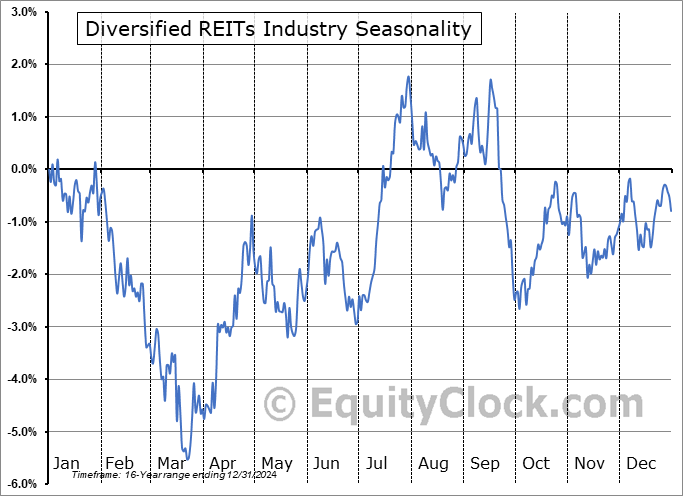 Diversified REITs Industry ($DJUSDT) Seasonal Chart