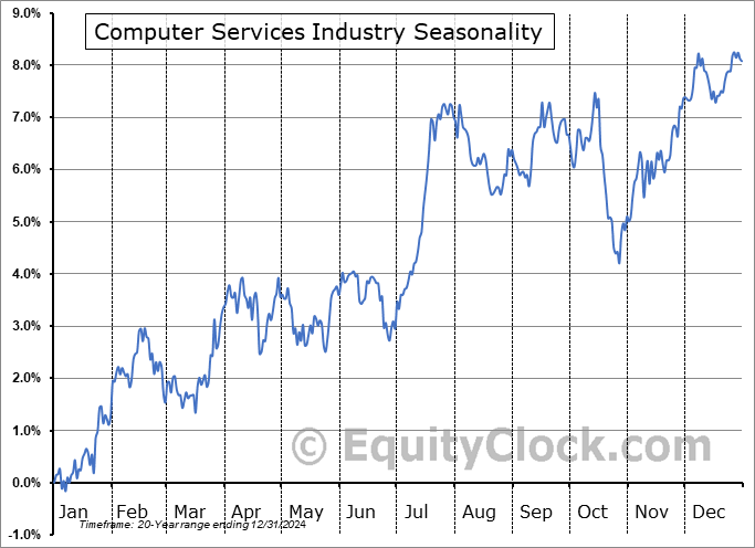 Computer Services Industry ($DJUSDV) Seasonal Chart