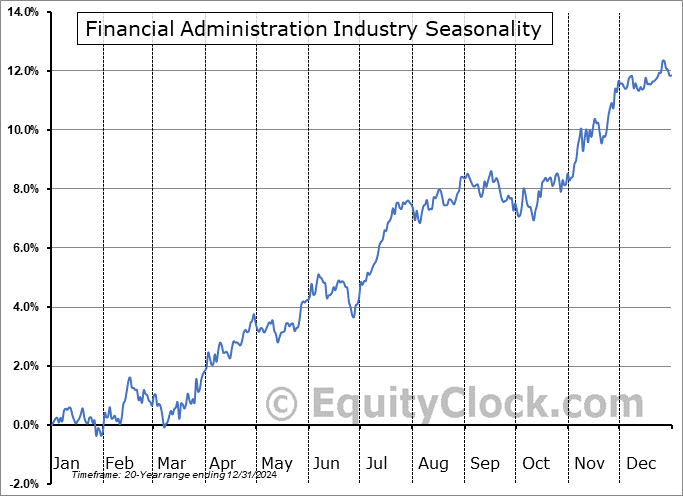 Financial Administration Industry ($DJUSFA) Seasonal Chart