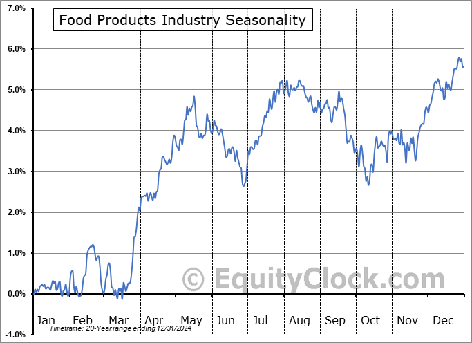 Food Products Industry ($DJUSFP) Seasonal Chart
