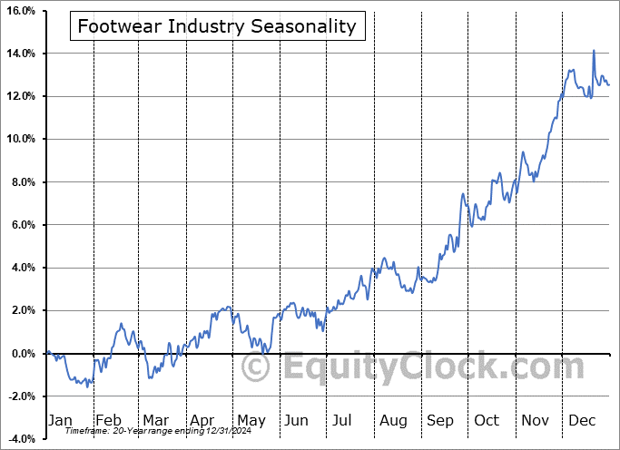 Footwear Industry ($DJUSFT) Seasonal Chart