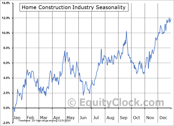 Home Construction Industry ($DJUSHB) Seasonal Chart