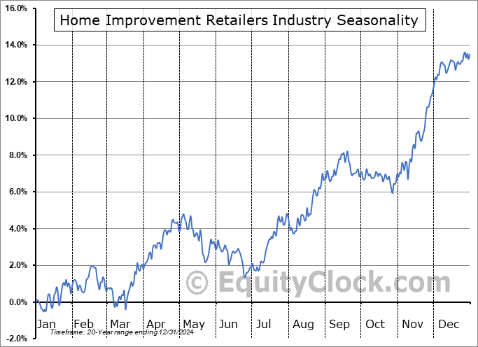 Home Improvement Retailers Industry ($DJUSHI) Seasonal Chart