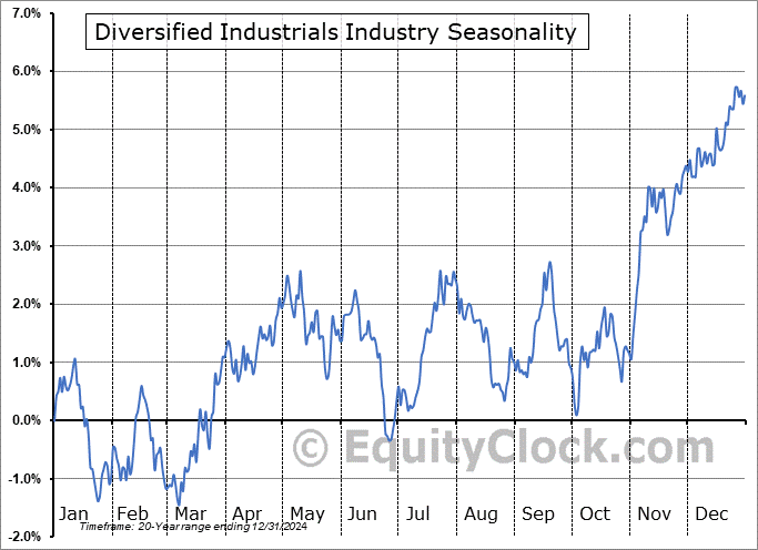 Diversified Industrials Industry ($DJUSID) Seasonal Chart