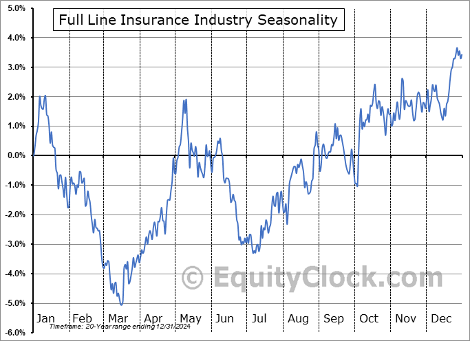 Full Line Insurance Industry ($DJUSIF) Seasonal Chart