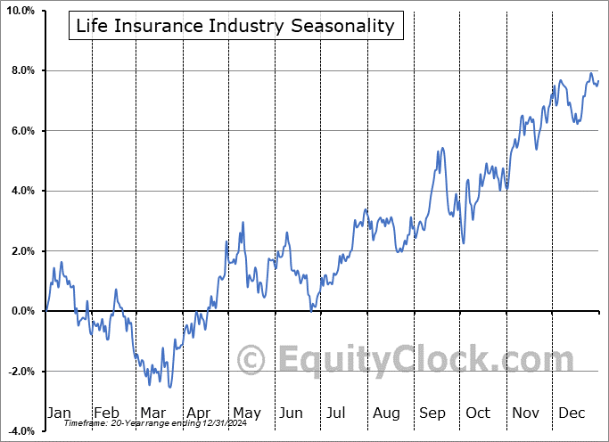 Life Insurance Industry ($DJUSIL) Seasonal Chart