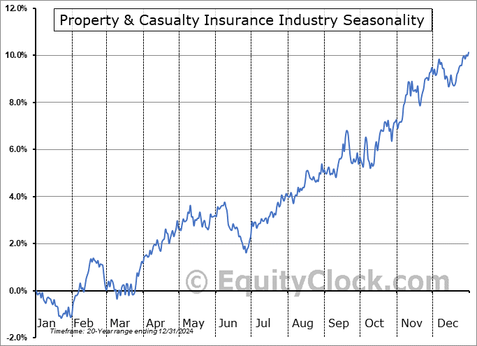 Property & Casualty Insurance Industry ($DJUSIP) Seasonal Chart