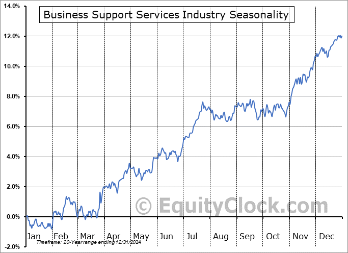 Business Support Services Industry ($DJUSIV) Seasonal Chart