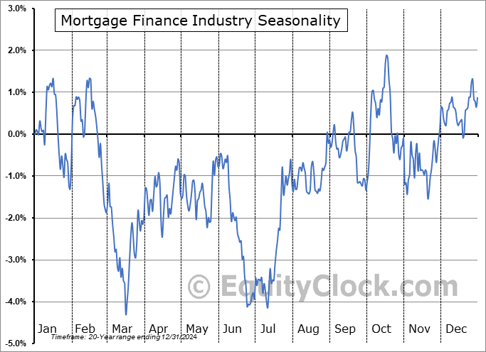 Mortgage Finance Industry ($DJUSMF) Seasonal Chart
