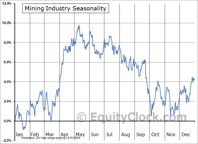 Mining Industry ($DJUSMG) Seasonal Chart