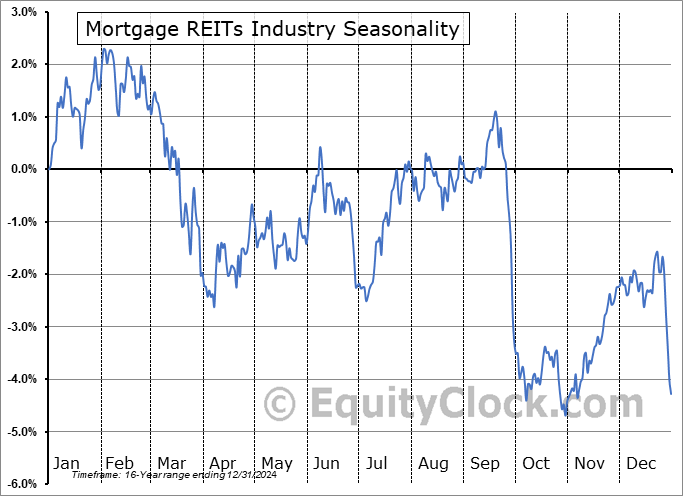 Mortgage REITs Industry ($DJUSMR) Seasonal Chart