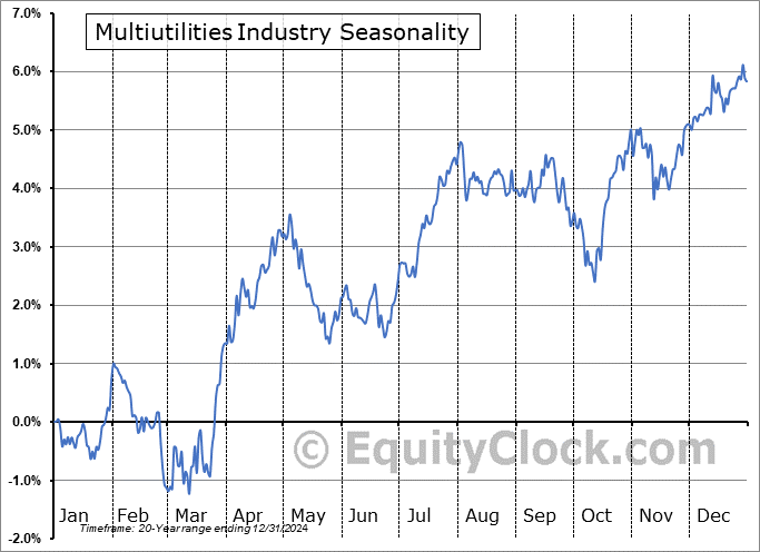 Multiutilities Industry ($DJUSMU) Seasonal Chart