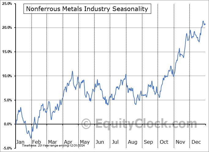 Nonferrous Metals Industry ($DJUSNF) Seasonal Chart