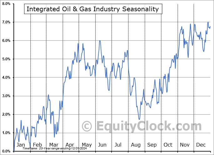 Integrated Oil & Gas Industry ($DJUSOL) Seasonal Chart