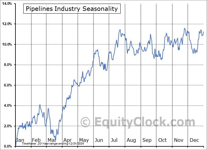 Pipelines Industry ($DJUSPL) Seasonal Chart
