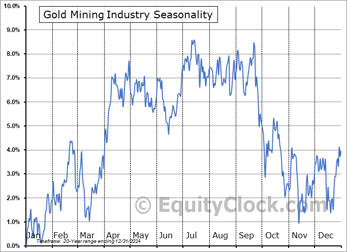 Gold Mining Industry ($DJUSPM) Seasonal Chart