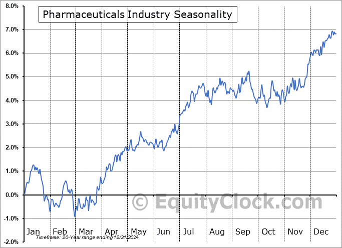 Pharmaceuticals Industry ($DJUSPR) Seasonal Chart