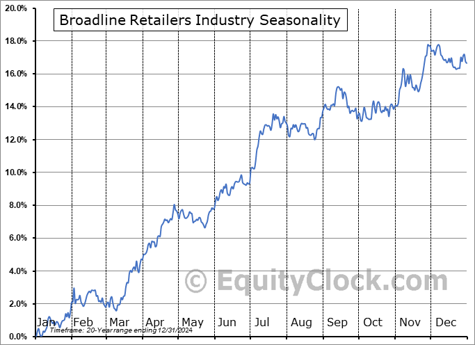 Broadline Retailers Industry ($DJUSRB) Seasonal Chart